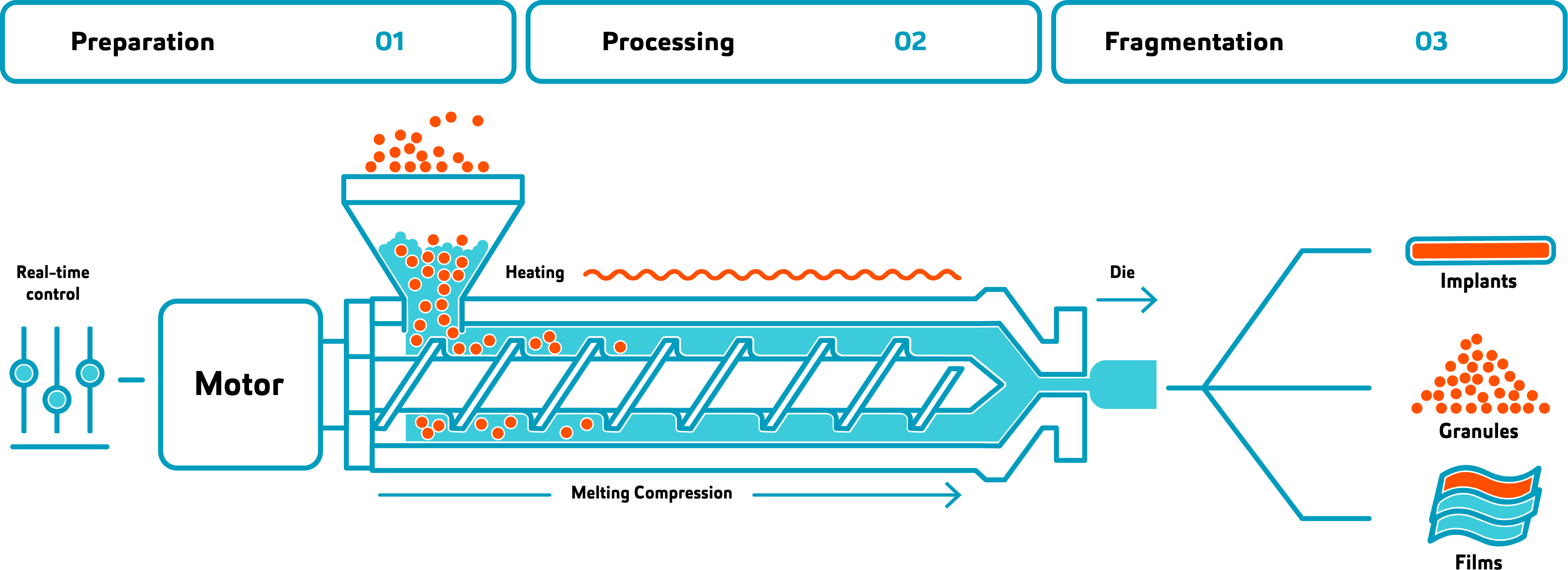 Hot Melt Extrusion Illustration