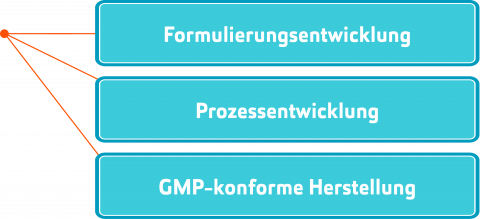 stufenweiser Ansatz für die Zusammenarbeit